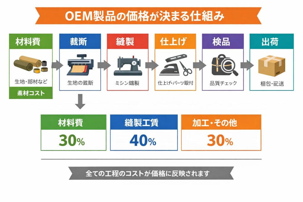 縫製OEM製品の価格が決まる仕組みを示した図解(材料費・裁断・縫製・仕上げ・検品・出荷の工程)